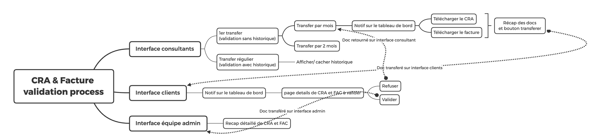 connect cra userflows