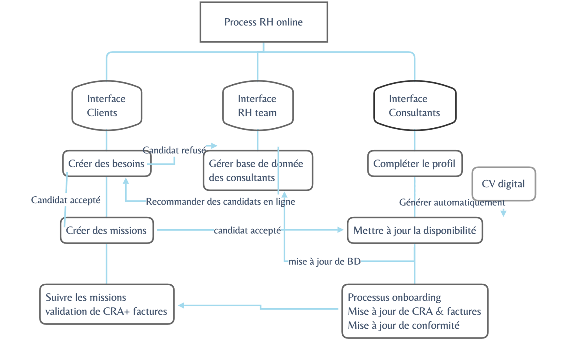 connect process rh