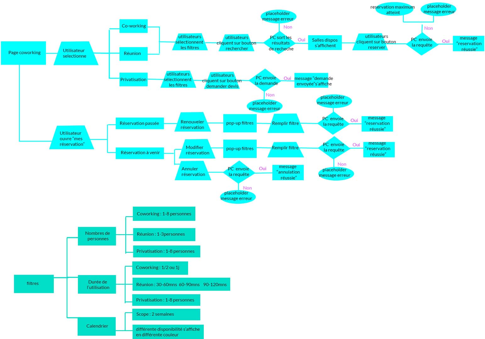 co-working userflows