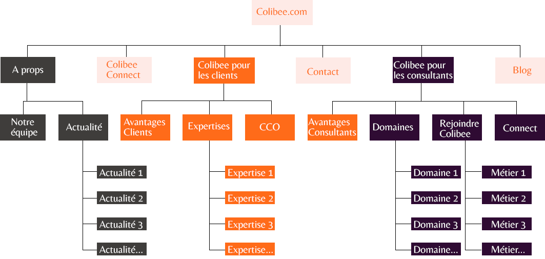 new sitemap colibee