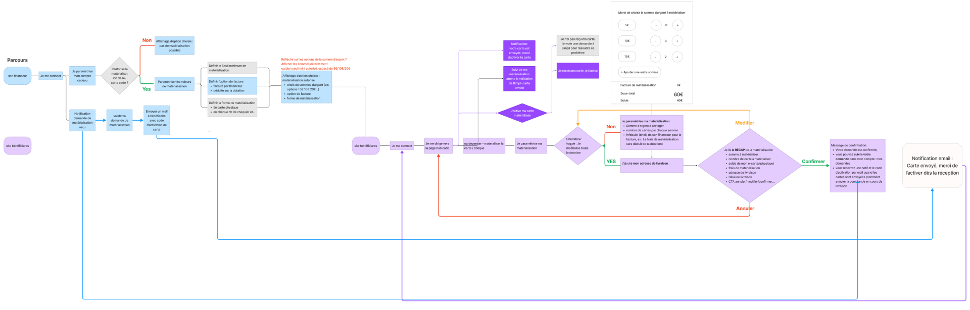 use flow gift